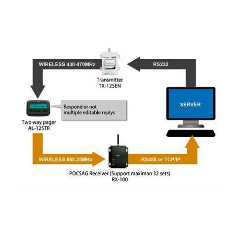 Twee-weg transmitterpakket